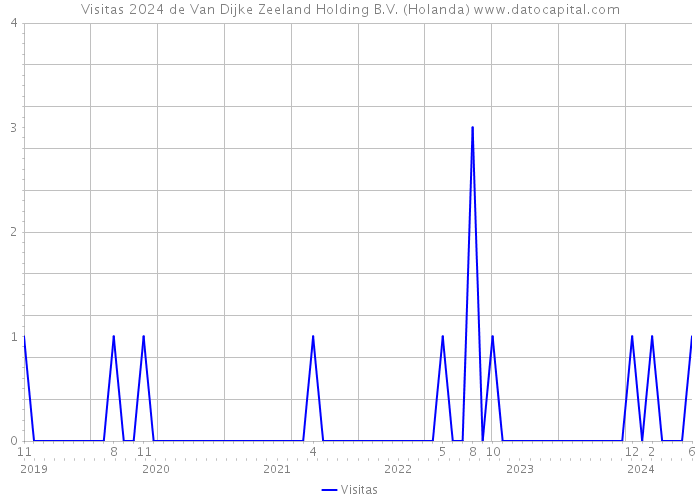 Visitas 2024 de Van Dijke Zeeland Holding B.V. (Holanda) 