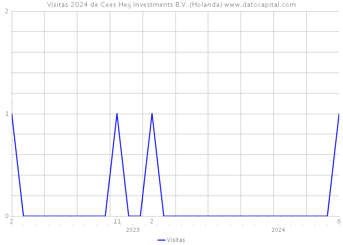 Visitas 2024 de Cees Heij Investments B.V. (Holanda) 