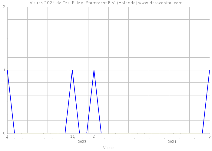 Visitas 2024 de Drs. R. Mol Stamrecht B.V. (Holanda) 