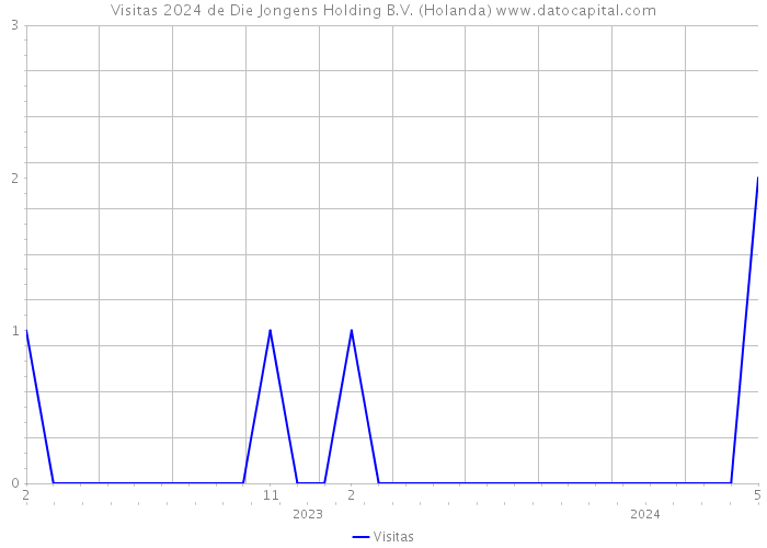 Visitas 2024 de Die Jongens Holding B.V. (Holanda) 