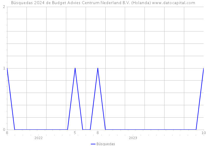 Búsquedas 2024 de Budget Advies Centrum Nederland B.V. (Holanda) 