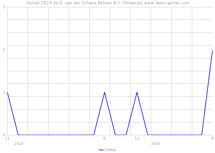 Visitas 2024 de D. van der Schans Beheer B.V. (Holanda) 