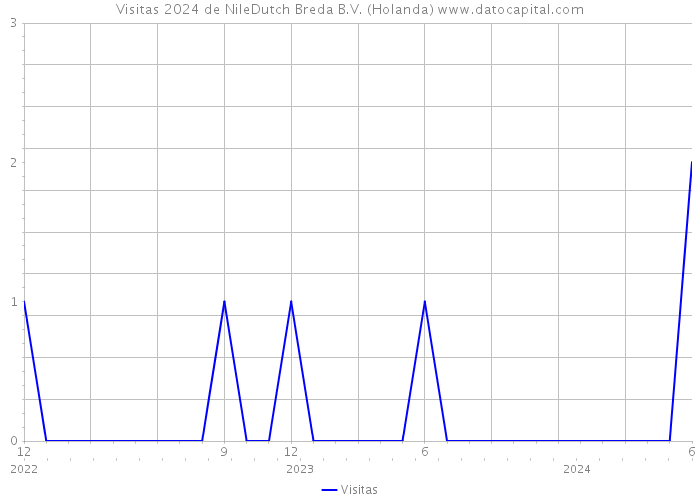 Visitas 2024 de NileDutch Breda B.V. (Holanda) 