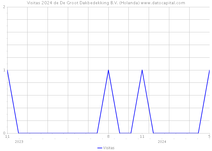 Visitas 2024 de De Groot Dakbedekking B.V. (Holanda) 