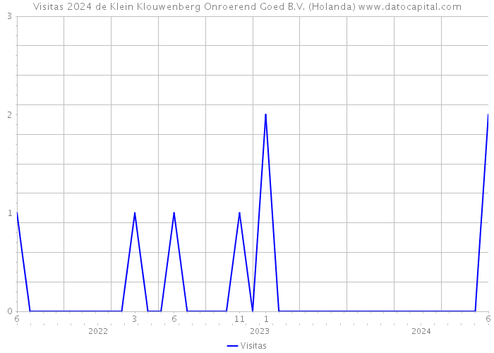 Visitas 2024 de Klein Klouwenberg Onroerend Goed B.V. (Holanda) 