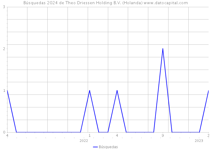 Búsquedas 2024 de Theo Driessen Holding B.V. (Holanda) 
