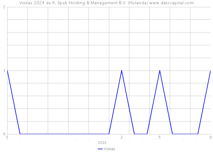 Visitas 2024 de R. Spek Holding & Management B.V. (Holanda) 