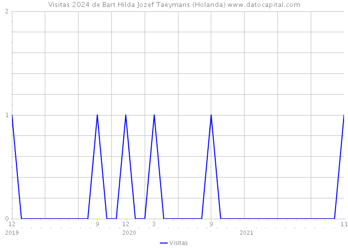 Visitas 2024 de Bart Hilda Jozef Taeymans (Holanda) 