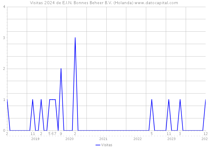 Visitas 2024 de E.I.N. Bonnes Beheer B.V. (Holanda) 