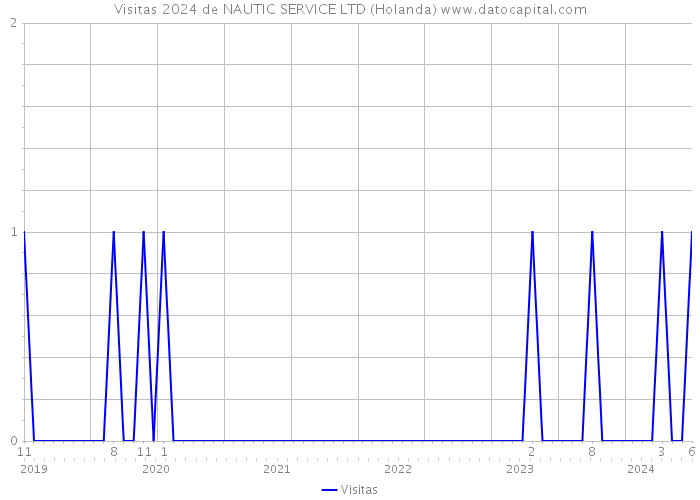 Visitas 2024 de NAUTIC SERVICE LTD (Holanda) 