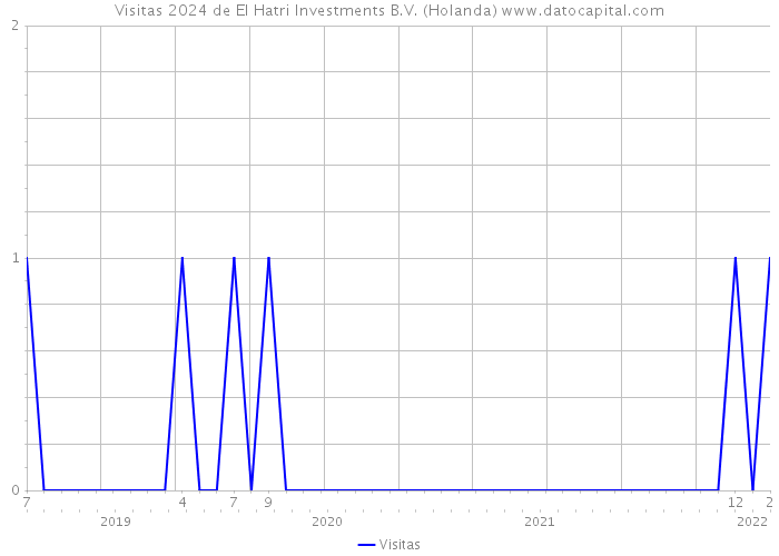 Visitas 2024 de El Hatri Investments B.V. (Holanda) 