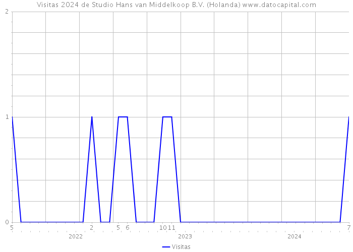 Visitas 2024 de Studio Hans van Middelkoop B.V. (Holanda) 