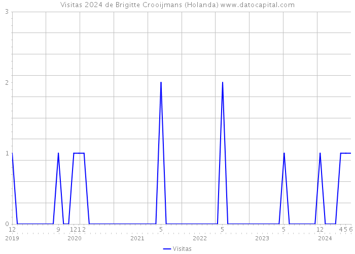 Visitas 2024 de Brigitte Crooijmans (Holanda) 