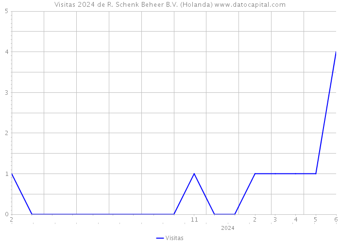 Visitas 2024 de R. Schenk Beheer B.V. (Holanda) 