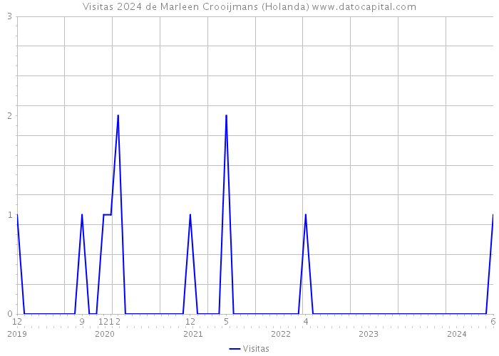 Visitas 2024 de Marleen Crooijmans (Holanda) 