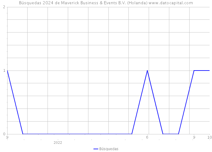 Búsquedas 2024 de Maverick Business & Events B.V. (Holanda) 