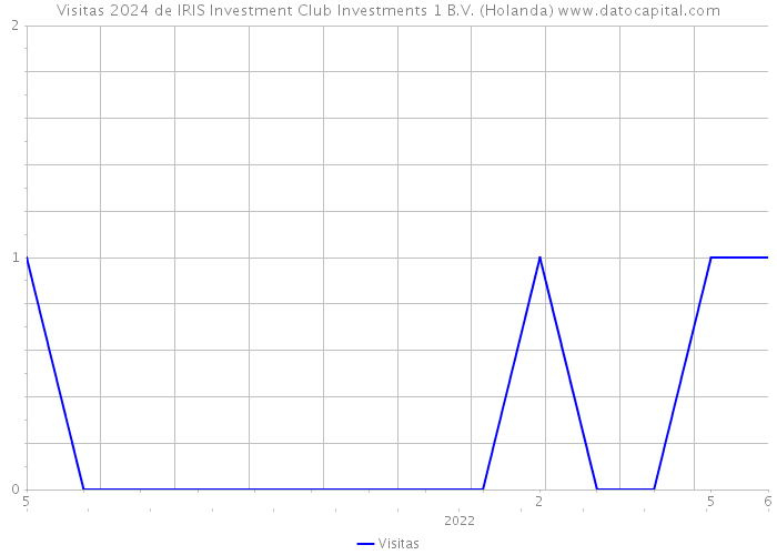 Visitas 2024 de IRIS Investment Club Investments 1 B.V. (Holanda) 