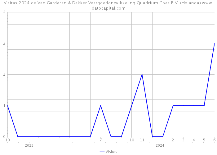 Visitas 2024 de Van Garderen & Dekker Vastgoedontwikkeling Quadrium Goes B.V. (Holanda) 