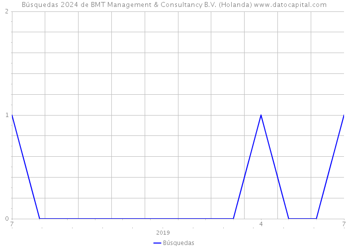 Búsquedas 2024 de BMT Management & Consultancy B.V. (Holanda) 