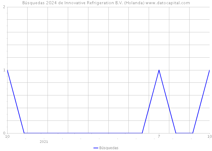 Búsquedas 2024 de Innovative Refrigeration B.V. (Holanda) 
