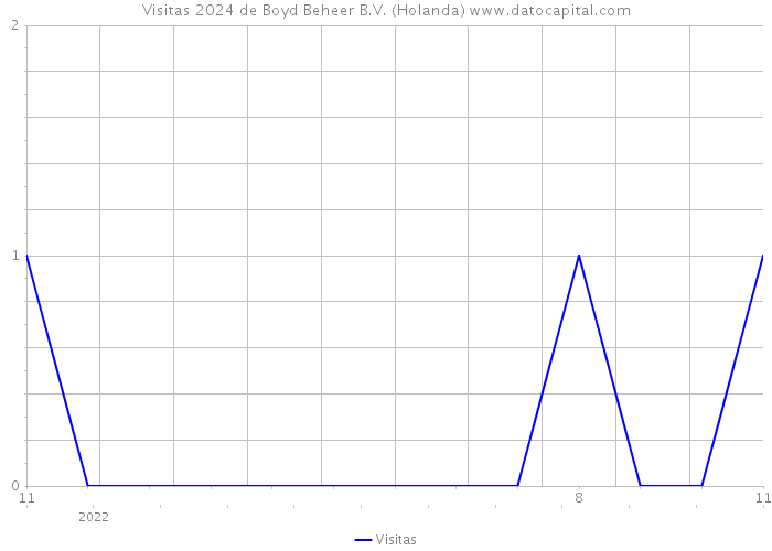 Visitas 2024 de Boyd Beheer B.V. (Holanda) 