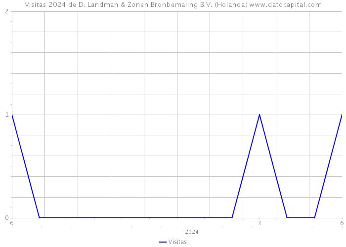 Visitas 2024 de D. Landman & Zonen Bronbemaling B.V. (Holanda) 