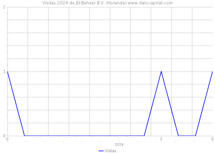 Visitas 2024 de JN Beheer B.V. (Holanda) 