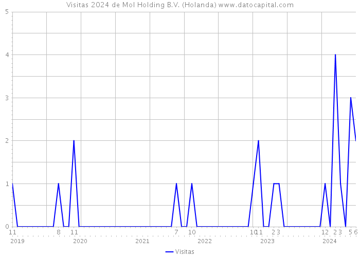 Visitas 2024 de Mol Holding B.V. (Holanda) 