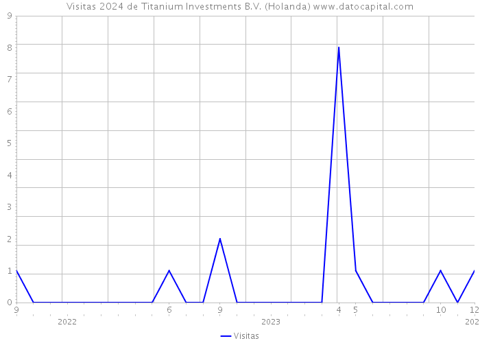 Visitas 2024 de Titanium Investments B.V. (Holanda) 