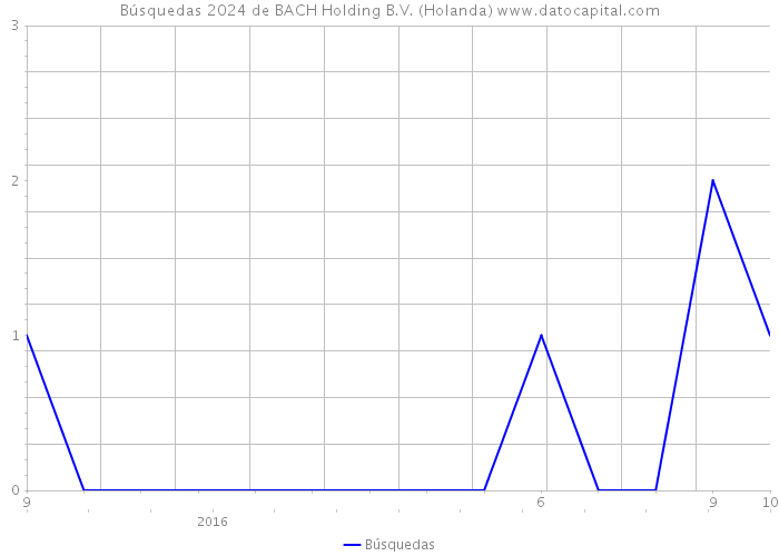 Búsquedas 2024 de BACH Holding B.V. (Holanda) 