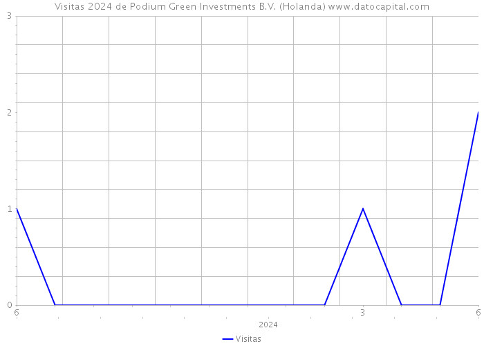 Visitas 2024 de Podium Green Investments B.V. (Holanda) 