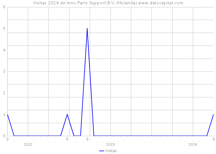 Visitas 2024 de Inno Parts Support B.V. (Holanda) 