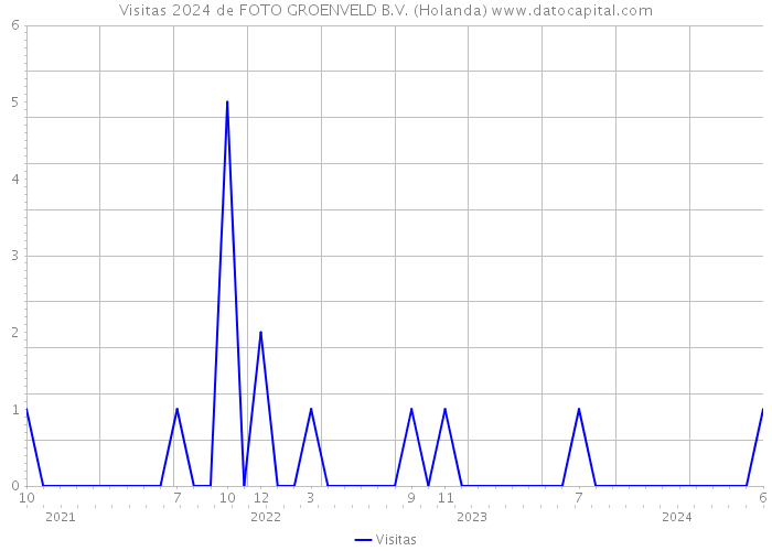 Visitas 2024 de FOTO GROENVELD B.V. (Holanda) 