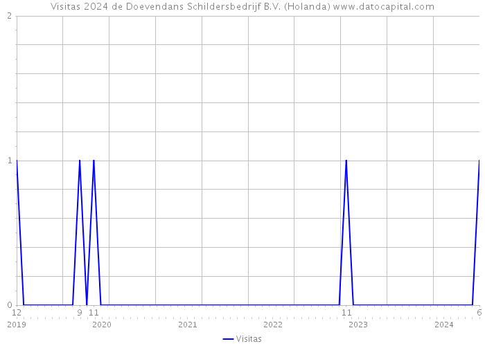 Visitas 2024 de Doevendans Schildersbedrijf B.V. (Holanda) 