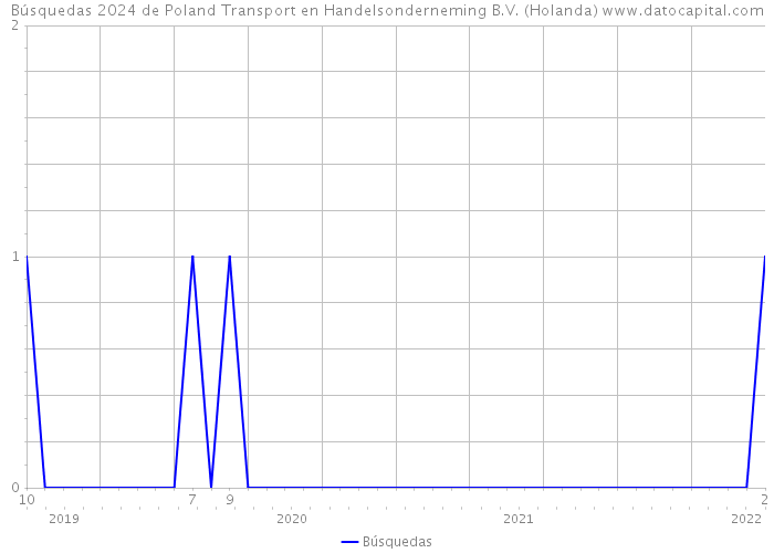 Búsquedas 2024 de Poland Transport en Handelsonderneming B.V. (Holanda) 