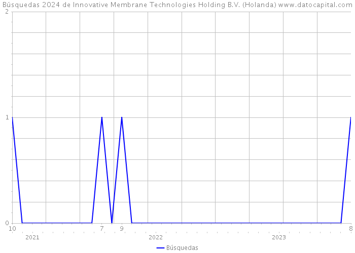Búsquedas 2024 de Innovative Membrane Technologies Holding B.V. (Holanda) 