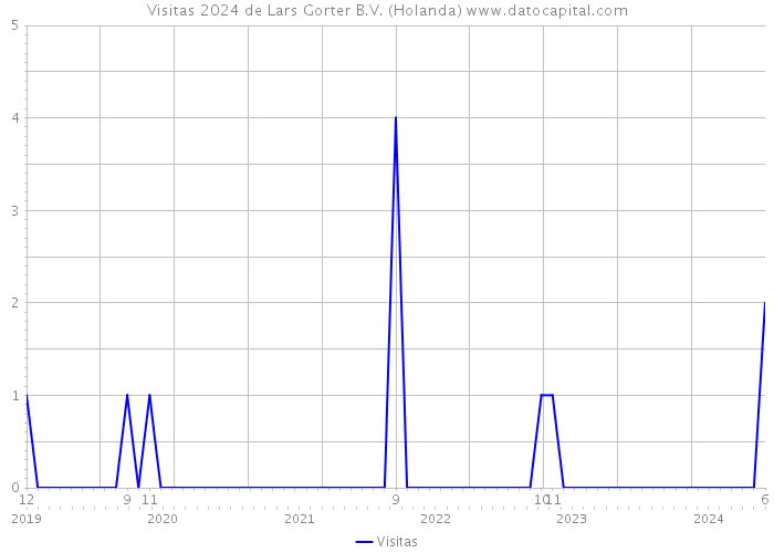 Visitas 2024 de Lars Gorter B.V. (Holanda) 