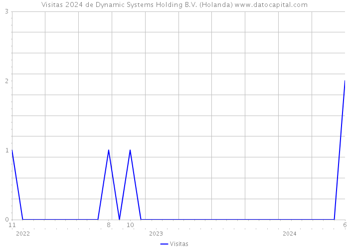 Visitas 2024 de Dynamic Systems Holding B.V. (Holanda) 