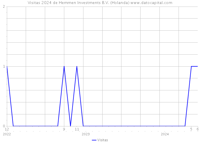 Visitas 2024 de Hemmen Investments B.V. (Holanda) 