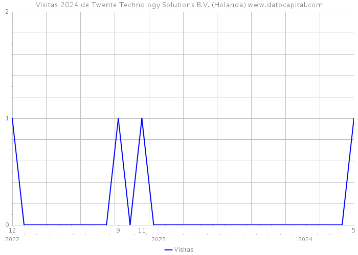 Visitas 2024 de Twente Technology Solutions B.V. (Holanda) 