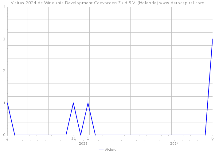 Visitas 2024 de Windunie Development Coevorden Zuid B.V. (Holanda) 