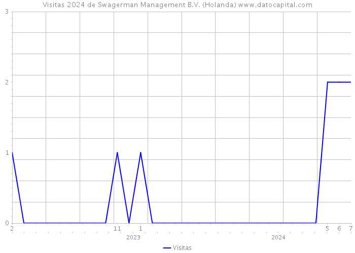Visitas 2024 de Swagerman Management B.V. (Holanda) 