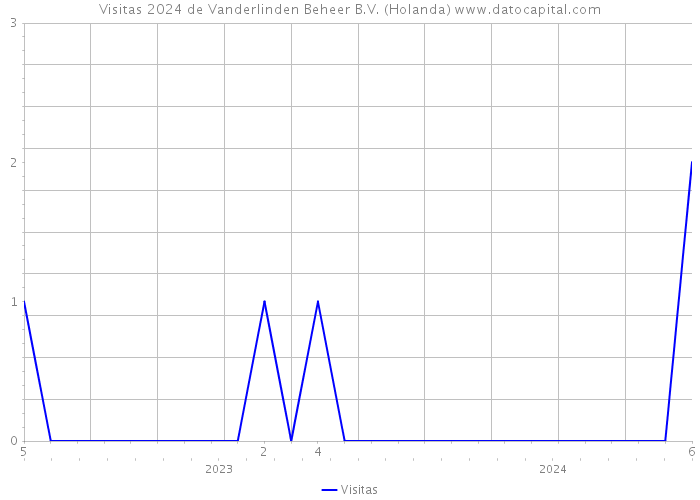 Visitas 2024 de Vanderlinden Beheer B.V. (Holanda) 