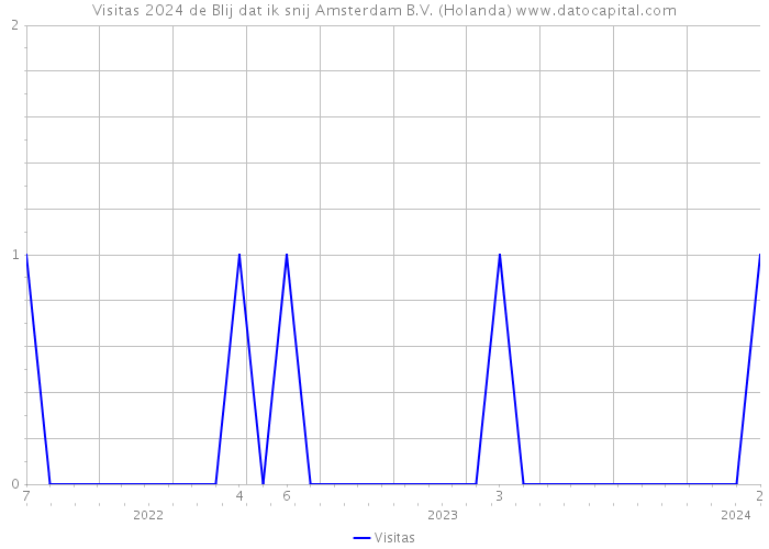 Visitas 2024 de Blij dat ik snij Amsterdam B.V. (Holanda) 