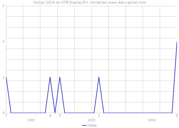 Visitas 2024 de OTB Display B.V. (Holanda) 