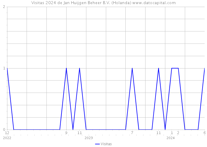 Visitas 2024 de Jan Huijgen Beheer B.V. (Holanda) 