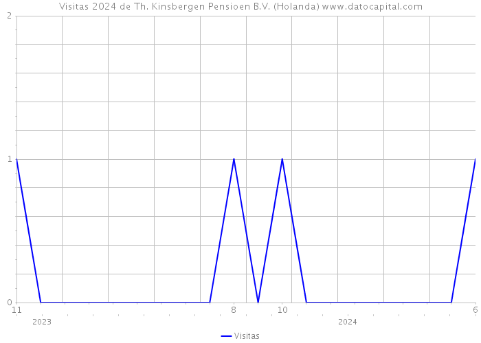 Visitas 2024 de Th. Kinsbergen Pensioen B.V. (Holanda) 