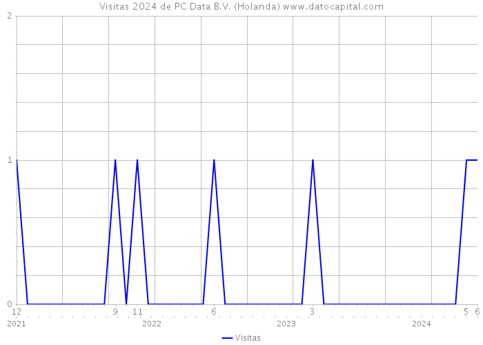 Visitas 2024 de PC Data B.V. (Holanda) 