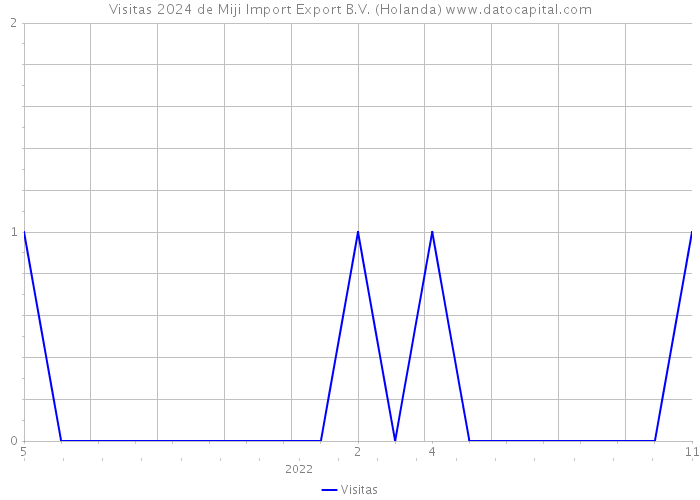 Visitas 2024 de Miji Import Export B.V. (Holanda) 