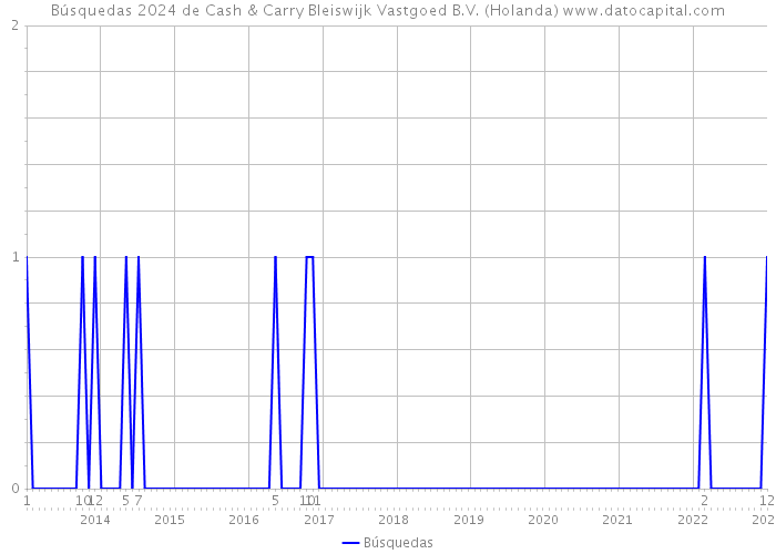 Búsquedas 2024 de Cash & Carry Bleiswijk Vastgoed B.V. (Holanda) 